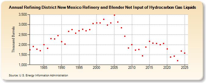 Refining District New Mexico Refinery and Blender Net Input of Hydrocarbon Gas Liquids (Thousand Barrels)