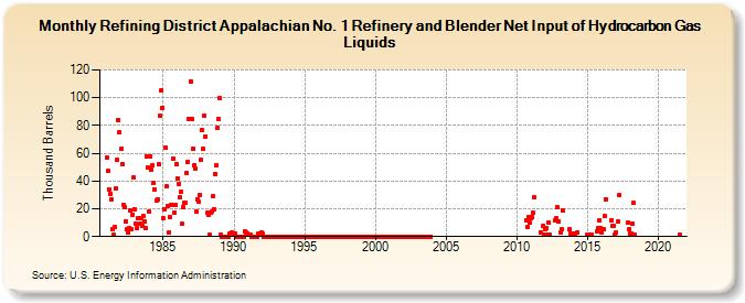 Refining District Appalachian No. 1 Refinery and Blender Net Input of Hydrocarbon Gas Liquids (Thousand Barrels)