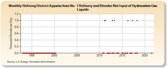 Refining District Appalachian No. 1 Refinery and Blender Net Input of Hydrocarbon Gas Liquids (Thousand Barrels per Day)