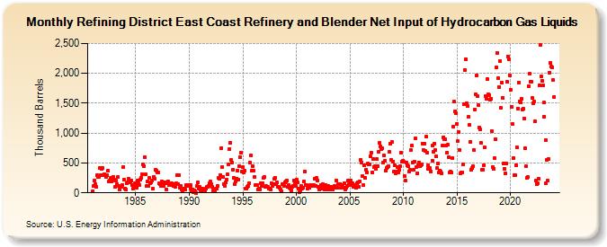 Refining District East Coast Refinery and Blender Net Input of Hydrocarbon Gas Liquids (Thousand Barrels)