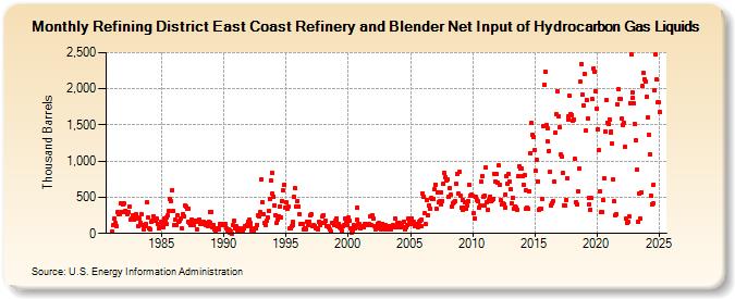 Refining District East Coast Refinery and Blender Net Input of Hydrocarbon Gas Liquids (Thousand Barrels)