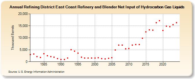 Refining District East Coast Refinery and Blender Net Input of Hydrocarbon Gas Liquids (Thousand Barrels)
