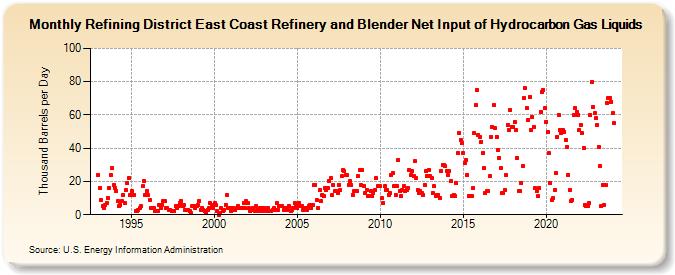 Refining District East Coast Refinery and Blender Net Input of Hydrocarbon Gas Liquids (Thousand Barrels per Day)