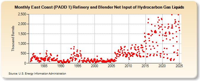 East Coast (PADD 1) Refinery and Blender Net Input of Hydrocarbon Gas Liquids (Thousand Barrels)