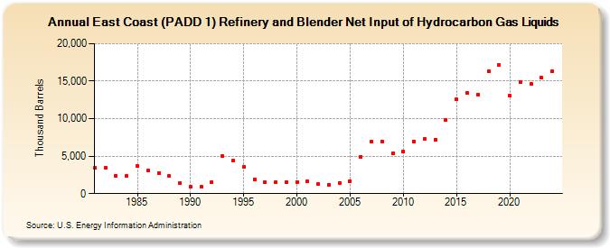 East Coast (PADD 1) Refinery and Blender Net Input of Hydrocarbon Gas Liquids (Thousand Barrels)