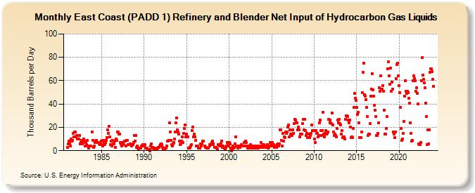 East Coast (PADD 1) Refinery and Blender Net Input of Hydrocarbon Gas Liquids (Thousand Barrels per Day)