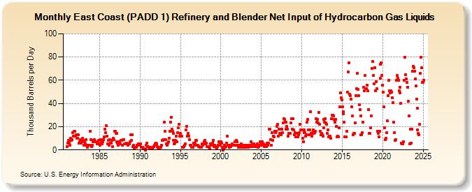 East Coast (PADD 1) Refinery and Blender Net Input of Hydrocarbon Gas Liquids (Thousand Barrels per Day)