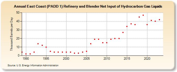 East Coast (PADD 1) Refinery and Blender Net Input of Hydrocarbon Gas Liquids (Thousand Barrels per Day)