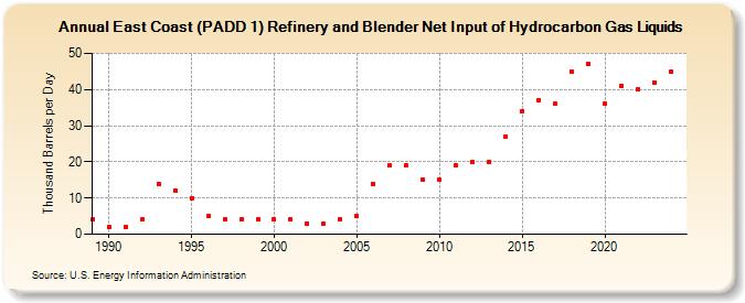 East Coast (PADD 1) Refinery and Blender Net Input of Hydrocarbon Gas Liquids (Thousand Barrels per Day)