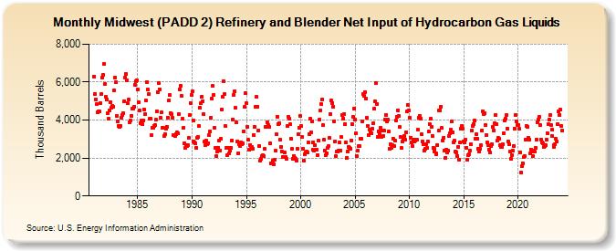 Midwest (PADD 2) Refinery and Blender Net Input of Hydrocarbon Gas Liquids (Thousand Barrels)