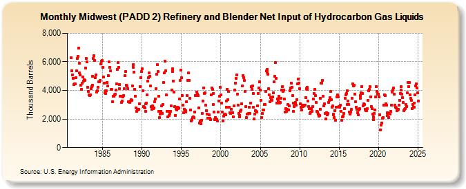 Midwest (PADD 2) Refinery and Blender Net Input of Hydrocarbon Gas Liquids (Thousand Barrels)