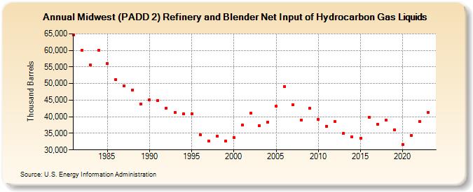 Midwest (PADD 2) Refinery and Blender Net Input of Hydrocarbon Gas Liquids (Thousand Barrels)