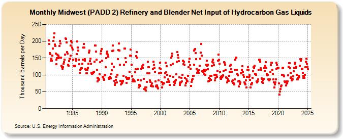 Midwest (PADD 2) Refinery and Blender Net Input of Hydrocarbon Gas Liquids (Thousand Barrels per Day)