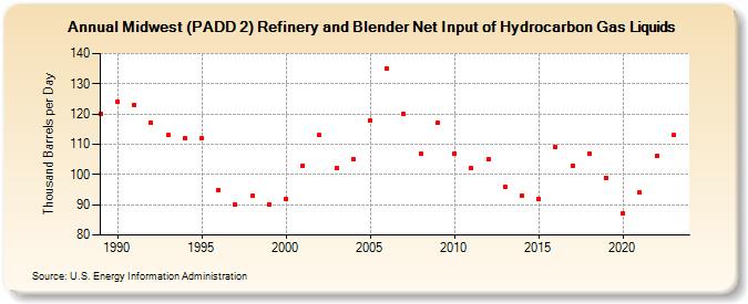 Midwest (PADD 2) Refinery and Blender Net Input of Hydrocarbon Gas Liquids (Thousand Barrels per Day)