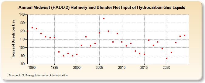 Midwest (PADD 2) Refinery and Blender Net Input of Hydrocarbon Gas Liquids (Thousand Barrels per Day)