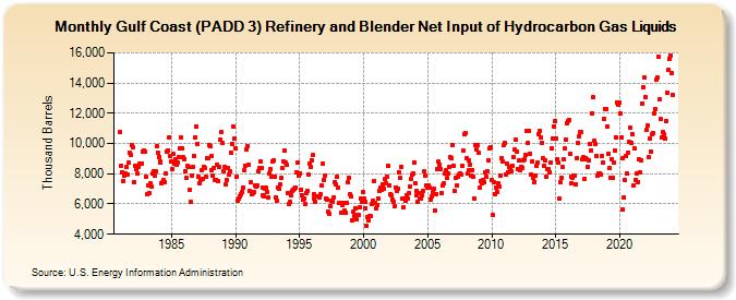 Gulf Coast (PADD 3) Refinery and Blender Net Input of Hydrocarbon Gas Liquids (Thousand Barrels)
