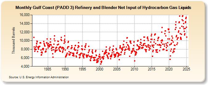 Gulf Coast (PADD 3) Refinery and Blender Net Input of Hydrocarbon Gas Liquids (Thousand Barrels)