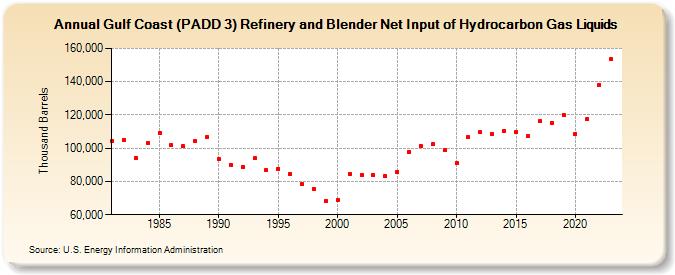 Gulf Coast (PADD 3) Refinery and Blender Net Input of Hydrocarbon Gas Liquids (Thousand Barrels)