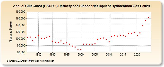 Gulf Coast (PADD 3) Refinery and Blender Net Input of Hydrocarbon Gas Liquids (Thousand Barrels)