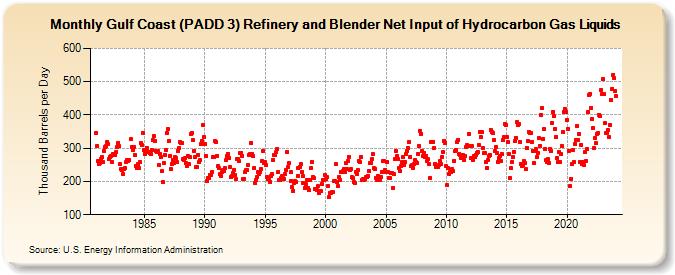 Gulf Coast (PADD 3) Refinery and Blender Net Input of Hydrocarbon Gas Liquids (Thousand Barrels per Day)