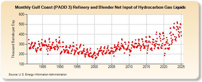 Gulf Coast (PADD 3) Refinery and Blender Net Input of Hydrocarbon Gas Liquids (Thousand Barrels per Day)