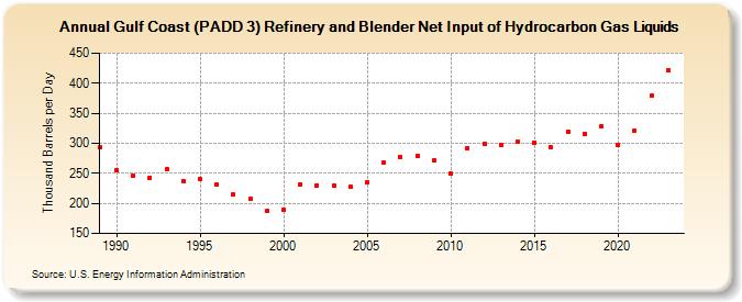 Gulf Coast (PADD 3) Refinery and Blender Net Input of Hydrocarbon Gas Liquids (Thousand Barrels per Day)