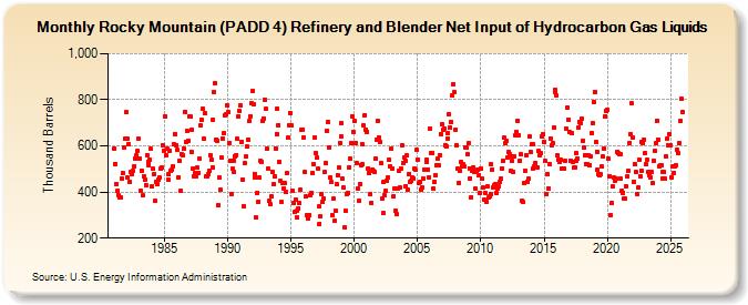 Rocky Mountain (PADD 4) Refinery and Blender Net Input of Hydrocarbon Gas Liquids (Thousand Barrels)