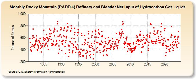 Rocky Mountain (PADD 4) Refinery and Blender Net Input of Hydrocarbon Gas Liquids (Thousand Barrels)