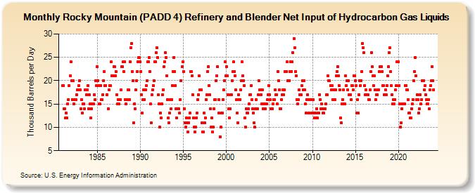 Rocky Mountain (PADD 4) Refinery and Blender Net Input of Hydrocarbon Gas Liquids (Thousand Barrels per Day)