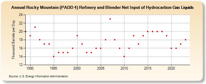 Rocky Mountain (PADD 4) Refinery and Blender Net Input of Hydrocarbon Gas Liquids (Thousand Barrels per Day)