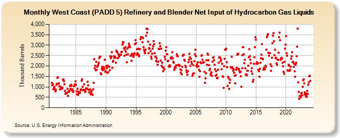 West Coast (PADD 5) Refinery and Blender Net Input of Hydrocarbon Gas Liquids (Thousand Barrels)