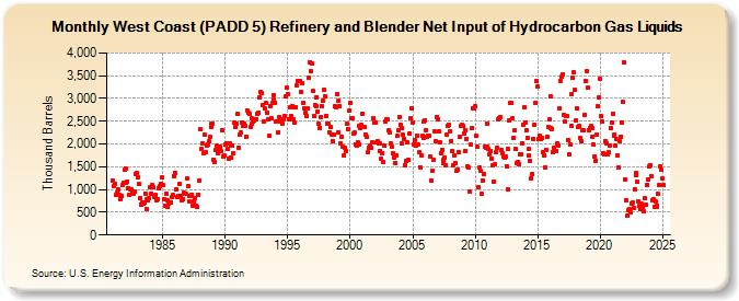 West Coast (PADD 5) Refinery and Blender Net Input of Hydrocarbon Gas Liquids (Thousand Barrels)