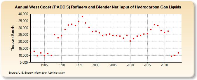 West Coast (PADD 5) Refinery and Blender Net Input of Hydrocarbon Gas Liquids (Thousand Barrels)