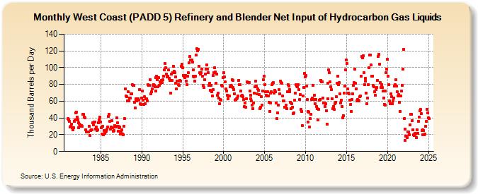 West Coast (PADD 5) Refinery and Blender Net Input of Hydrocarbon Gas Liquids (Thousand Barrels per Day)