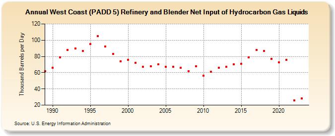 West Coast (PADD 5) Refinery and Blender Net Input of Hydrocarbon Gas Liquids (Thousand Barrels per Day)