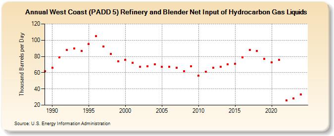 West Coast (PADD 5) Refinery and Blender Net Input of Hydrocarbon Gas Liquids (Thousand Barrels per Day)