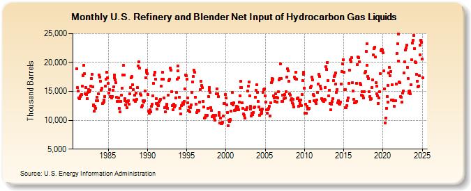 U.S. Refinery and Blender Net Input of Hydrocarbon Gas Liquids (Thousand Barrels)