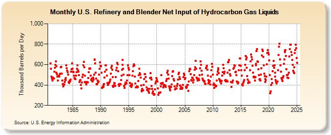 U.S. Refinery and Blender Net Input of Hydrocarbon Gas Liquids (Thousand Barrels per Day)