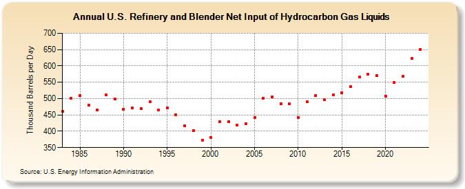 U.S. Refinery and Blender Net Input of Hydrocarbon Gas Liquids (Thousand Barrels per Day)