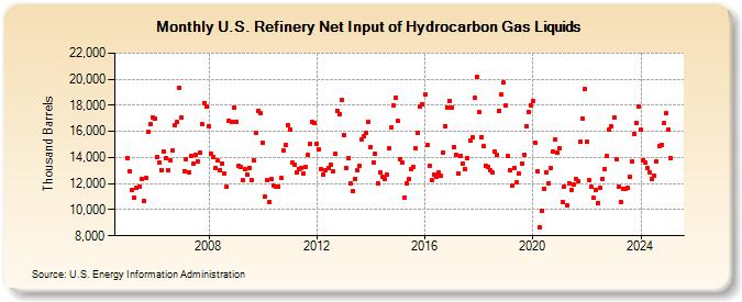 U.S. Refinery Net Input of Hydrocarbon Gas Liquids (Thousand Barrels)