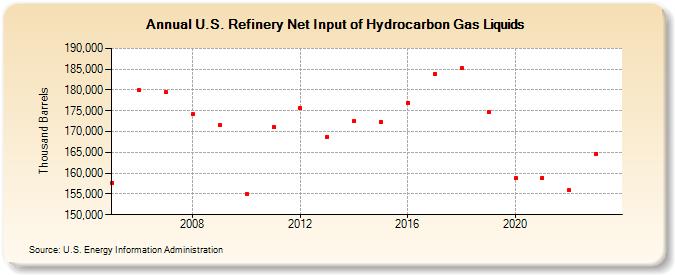 U.S. Refinery Net Input of Hydrocarbon Gas Liquids (Thousand Barrels)