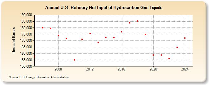 U.S. Refinery Net Input of Hydrocarbon Gas Liquids (Thousand Barrels)