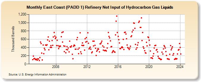 East Coast (PADD 1) Refinery Net Input of Hydrocarbon Gas Liquids (Thousand Barrels)