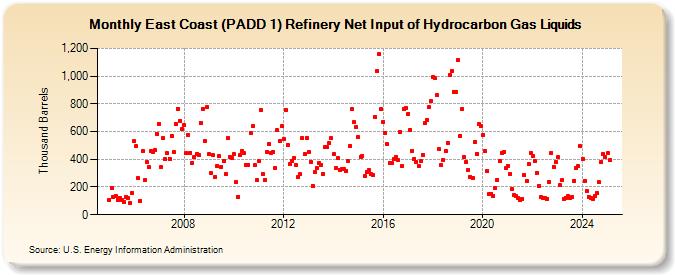 East Coast (PADD 1) Refinery Net Input of Hydrocarbon Gas Liquids (Thousand Barrels)