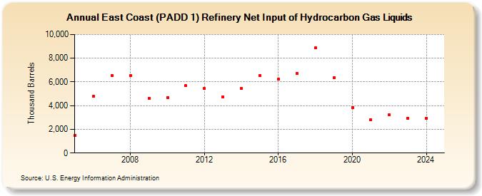 East Coast (PADD 1) Refinery Net Input of Hydrocarbon Gas Liquids (Thousand Barrels)