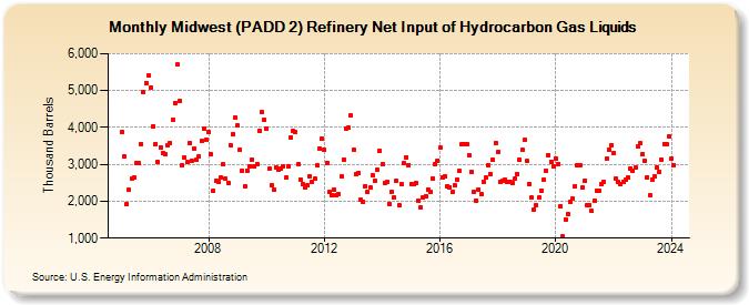 Midwest (PADD 2) Refinery Net Input of Hydrocarbon Gas Liquids (Thousand Barrels)