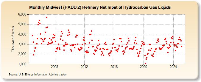 Midwest (PADD 2) Refinery Net Input of Hydrocarbon Gas Liquids (Thousand Barrels)