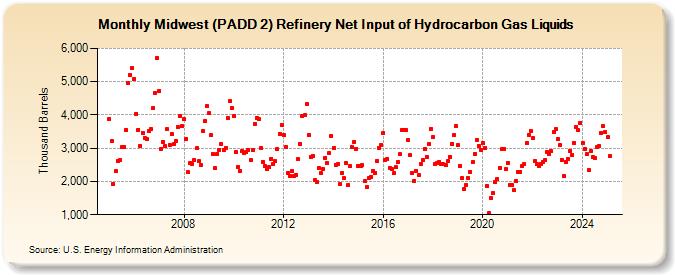 Midwest (PADD 2) Refinery Net Input of Hydrocarbon Gas Liquids (Thousand Barrels)