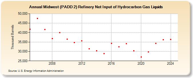 Midwest (PADD 2) Refinery Net Input of Hydrocarbon Gas Liquids (Thousand Barrels)