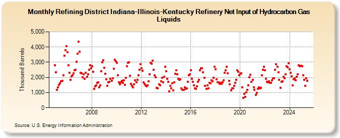 Refining District Indiana-Illinois-Kentucky Refinery Net Input of Hydrocarbon Gas Liquids (Thousand Barrels)